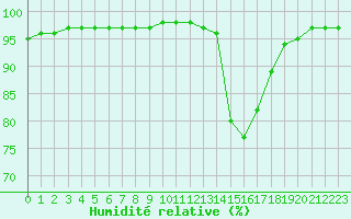 Courbe de l'humidit relative pour Pau (64)