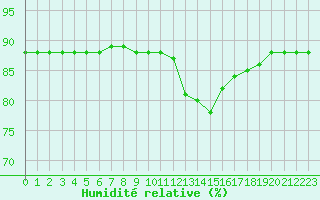 Courbe de l'humidit relative pour La Chapelle-Montreuil (86)