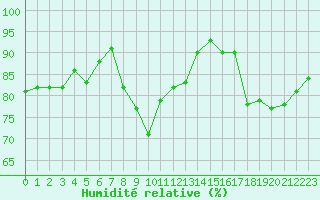 Courbe de l'humidit relative pour Toulouse-Blagnac (31)