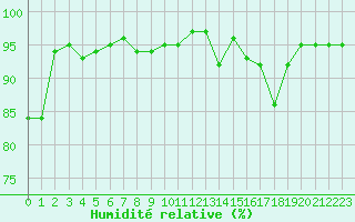 Courbe de l'humidit relative pour Hestrud (59)