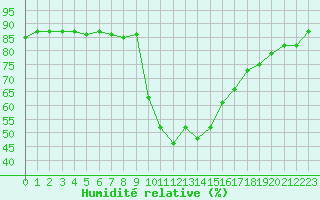 Courbe de l'humidit relative pour Cerisiers (89)