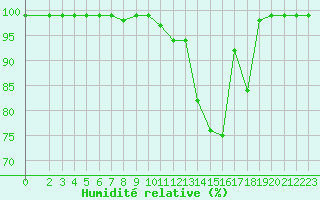 Courbe de l'humidit relative pour Harville (88)