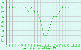 Courbe de l'humidit relative pour Dolembreux (Be)