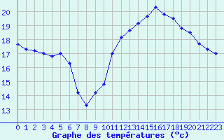Courbe de tempratures pour La Rochelle - Le Bout Blanc (17)
