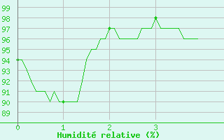 Courbe de l'humidit relative pour Limoges (87)