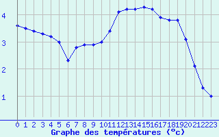 Courbe de tempratures pour Trappes (78)