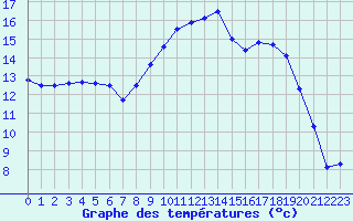 Courbe de tempratures pour Figari (2A)