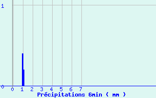 Diagramme des prcipitations pour Bourbon (03)