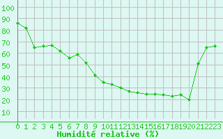 Courbe de l'humidit relative pour Sant Quint - La Boria (Esp)