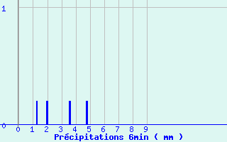 Diagramme des prcipitations pour Saint-Pardoux (63)