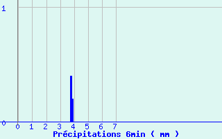 Diagramme des prcipitations pour Le Grand-Pressigny (37)