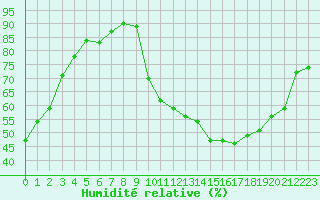 Courbe de l'humidit relative pour Almenches (61)