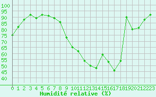 Courbe de l'humidit relative pour Strasbourg (67)