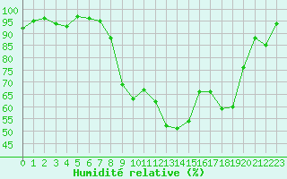 Courbe de l'humidit relative pour Colmar (68)