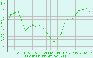 Courbe de l'humidit relative pour Nancy - Essey (54)