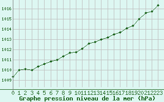 Courbe de la pression atmosphrique pour Hestrud (59)