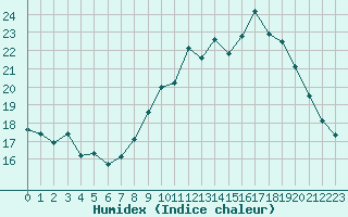 Courbe de l'humidex pour Bourges (18)