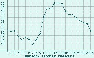 Courbe de l'humidex pour Toulon (83)