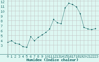 Courbe de l'humidex pour Lamballe (22)