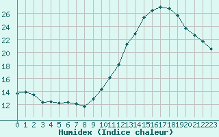 Courbe de l'humidex pour Renwez (08)