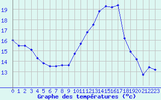 Courbe de tempratures pour Nmes - Courbessac (30)