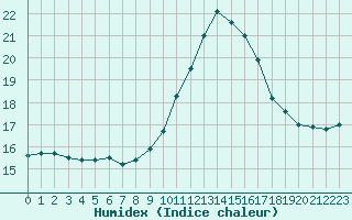 Courbe de l'humidex pour Charmant (16)