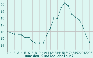 Courbe de l'humidex pour La Chapelle-Montreuil (86)