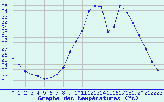 Courbe de tempratures pour Treize-Vents (85)