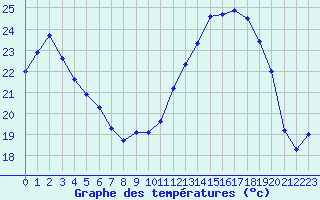Courbe de tempratures pour Hohrod (68)