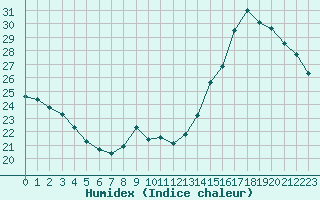 Courbe de l'humidex pour Sainte-Genevive-des-Bois (91)