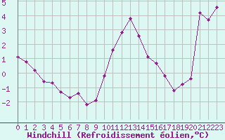 Courbe du refroidissement olien pour Xonrupt-Longemer (88)