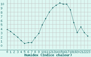 Courbe de l'humidex pour Nancy - Essey (54)