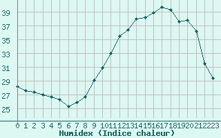 Courbe de l'humidex pour Angers-Beaucouz (49)