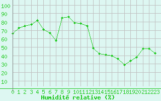 Courbe de l'humidit relative pour Dax (40)