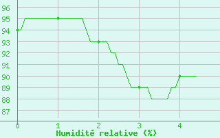 Courbe de l'humidit relative pour Vinnemerville (76)