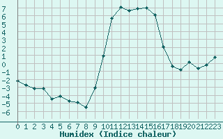 Courbe de l'humidex pour Formigures (66)