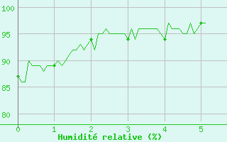 Courbe de l'humidit relative pour Cos (09)