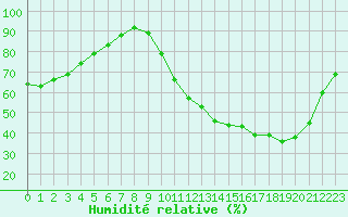 Courbe de l'humidit relative pour Sandillon (45)