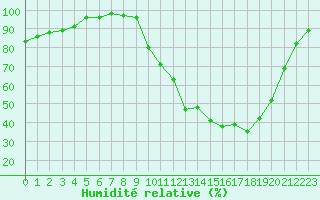 Courbe de l'humidit relative pour Anglars St-Flix(12)