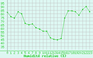 Courbe de l'humidit relative pour Perpignan Moulin  Vent (66)