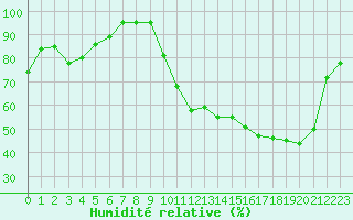 Courbe de l'humidit relative pour Tarbes (65)