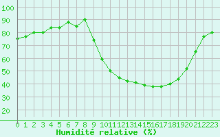 Courbe de l'humidit relative pour Grenoble/St-Etienne-St-Geoirs (38)