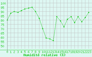 Courbe de l'humidit relative pour Cambrai / Epinoy (62)