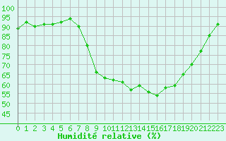 Courbe de l'humidit relative pour La Roche-sur-Yon (85)