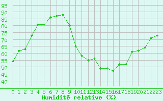 Courbe de l'humidit relative pour Evreux (27)