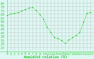 Courbe de l'humidit relative pour Luc-sur-Orbieu (11)