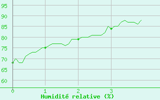 Courbe de l'humidit relative pour Saint-Auban (04)