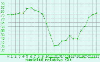 Courbe de l'humidit relative pour Formigures (66)