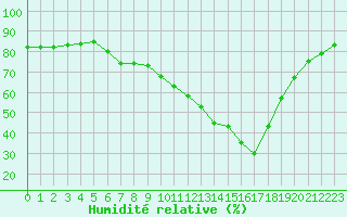 Courbe de l'humidit relative pour Manlleu (Esp)