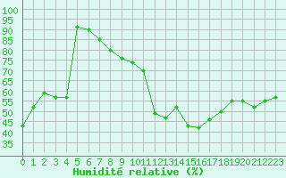 Courbe de l'humidit relative pour Crest (26)